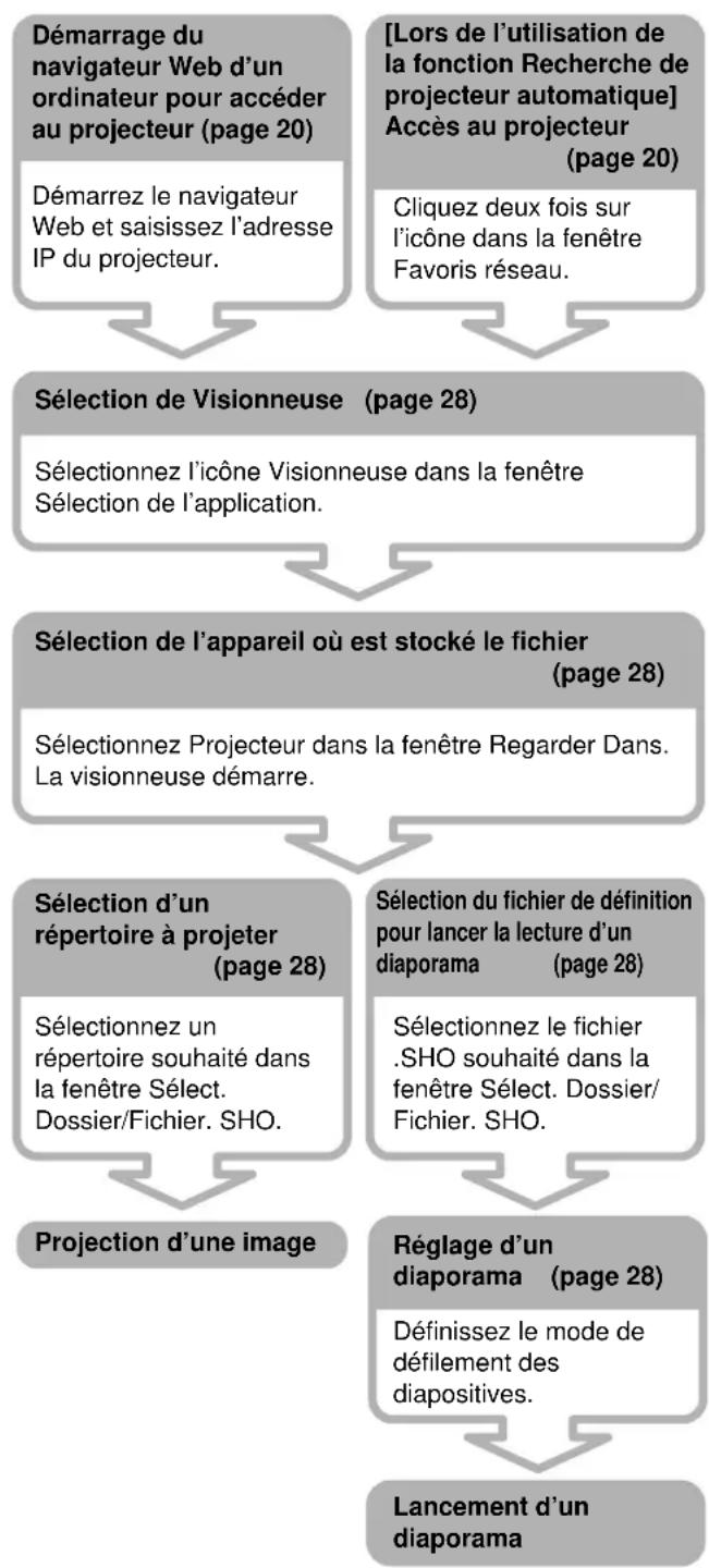 SONY VPLFE110U - Projection d'une image ou exécution d'un diaporama sur le projecteur en utilisant un fichier stocké dans le projecteur - 1