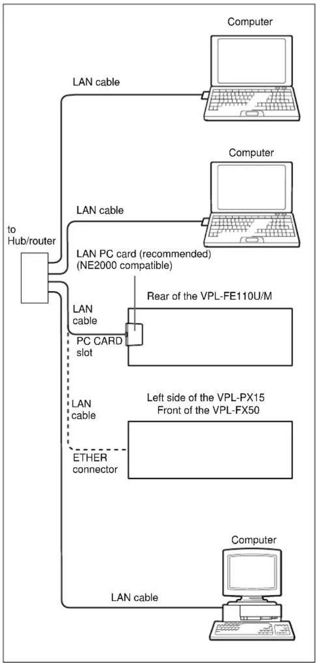 SONY VPLFE110U - Connecting to LAN using the LAN cables or LAN PC card - 1