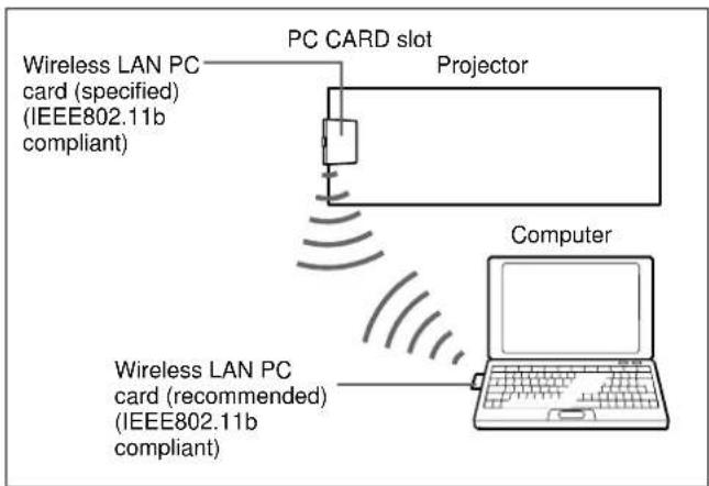 SONY VPLFE110U - Connecting to wireless LAN without using the wireless LAN access point (Peer to Peer mode) - 1