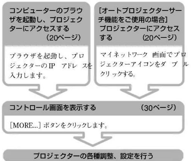 SONY VPLFE110U - □口德克専一をコト口一ルする - 1