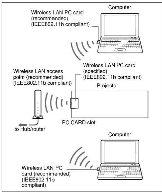 SONY VPLFE110U - Connecting to wireless LAN using the wireless LAN access point - 1