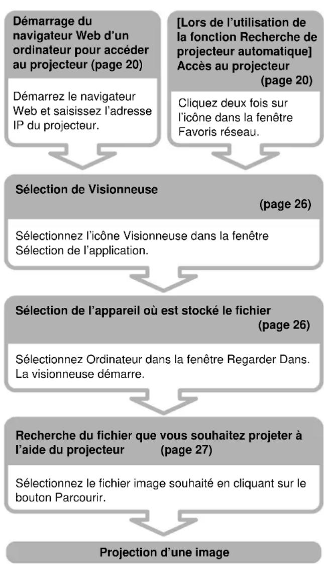 SONY VPLFE110U - Projection d'une image sur le projecteur à l'aide d'un fichier stocké sur un ordinateur. - 1