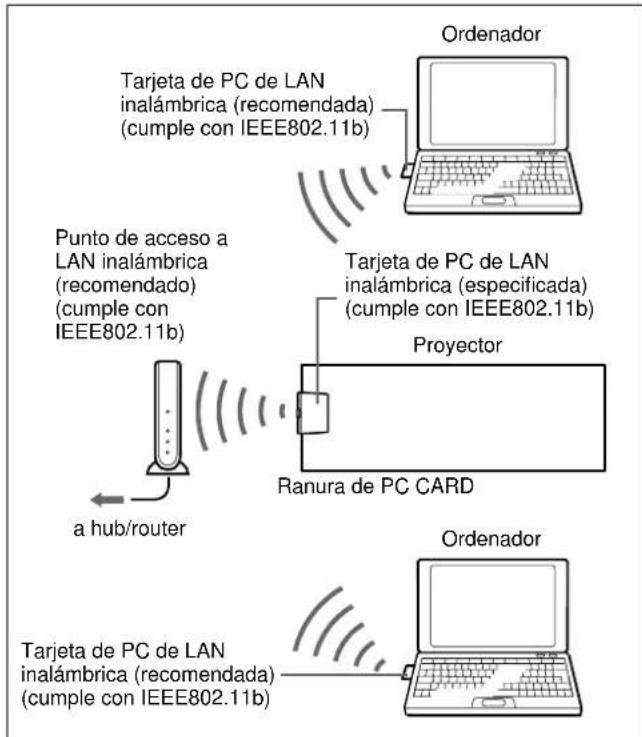SONY VPLFE110U - Conexión a una LAN inalámbrica utilizing el punto de acceso a LAN inalámbrica - 1