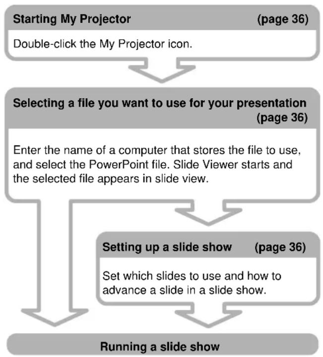 SONY VPLFE110U - Running a presentation using a file stored in the computer - 1