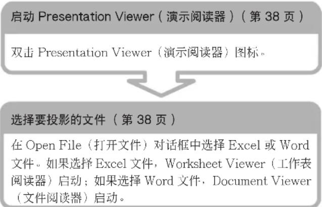 SONY VPLFE110U - 投影存储在投影机或内存卡中的Excel或Word文件 - 1