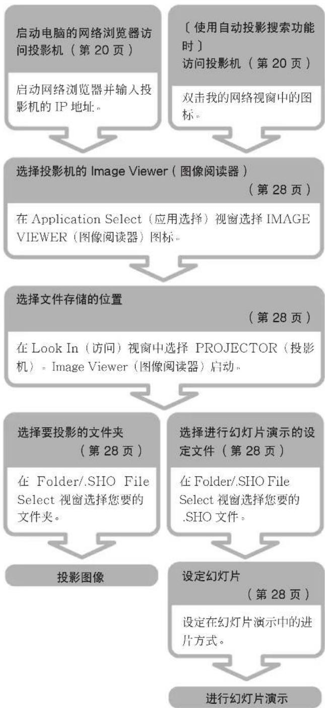 SONY VPLFE110U - 用存储在投影机中的文件在投影机上投影图像或进行幻灯片演示 - 1