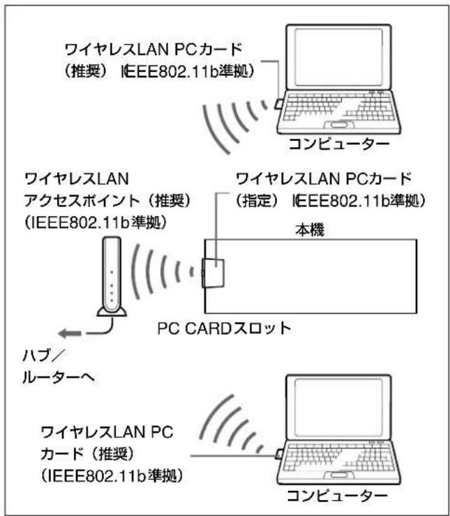 SONY VPLFE110U - トを使用しぃにアスLANI接続する场合 - 1