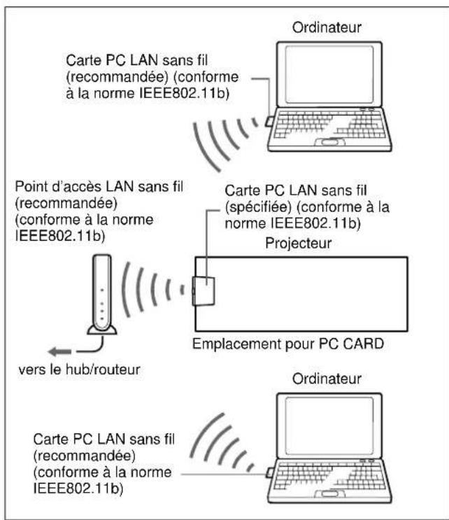 SONY VPLFE110U - Connexion à un réseau LAN sans fil à l'aide d'un point d'accès LAN sans fil - 1