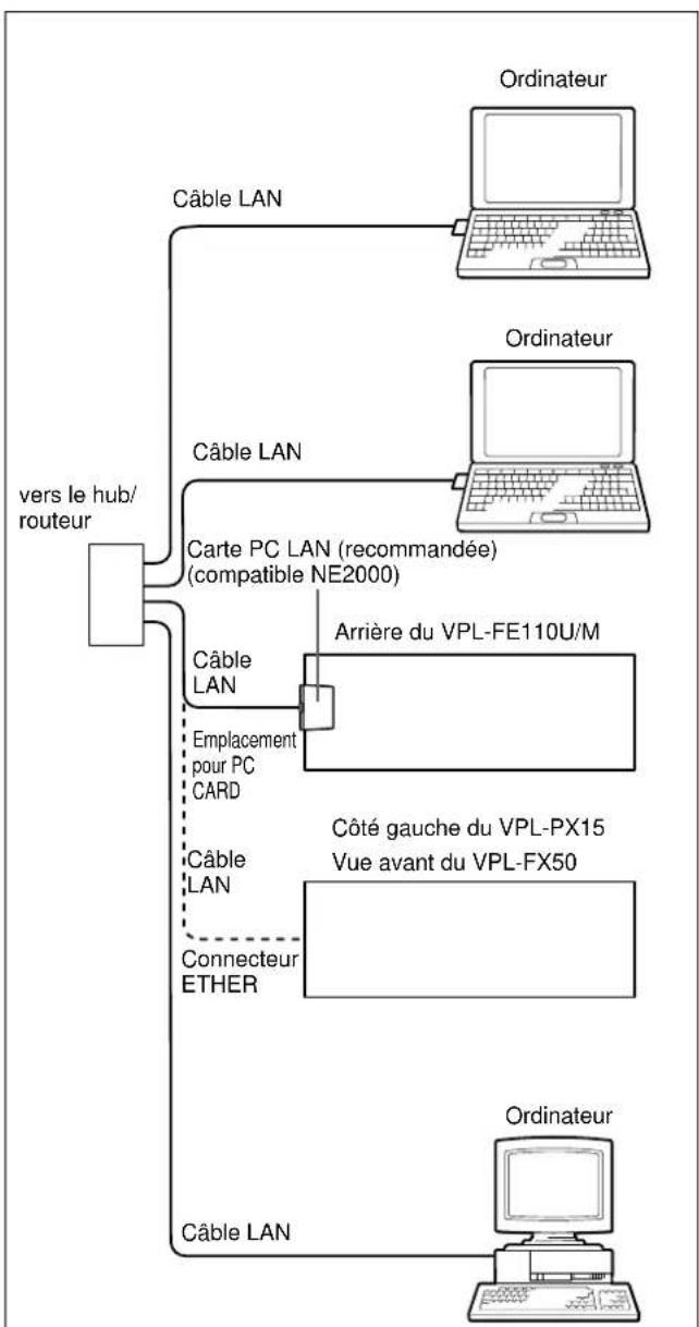 SONY VPLFE110U - Connexion à un réseau local à l'aide des cables LAN ou de la carte PC LAN - 1