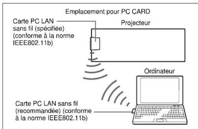 SONY VPLFE110U - Connexion à un réseau LAN sans fil sans utiliser le point d'accès LAN sans fil (mode poste à poste) - 1