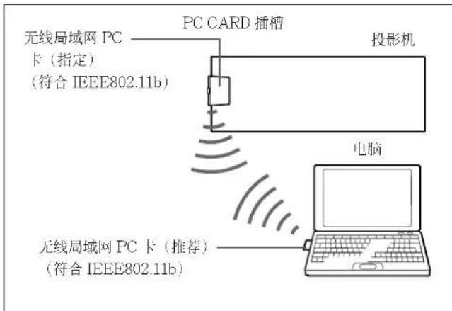 SONY VPLFE110U - 不用无线局域网线路入口连接至无线局域网(同位体至同位体模式) - 1