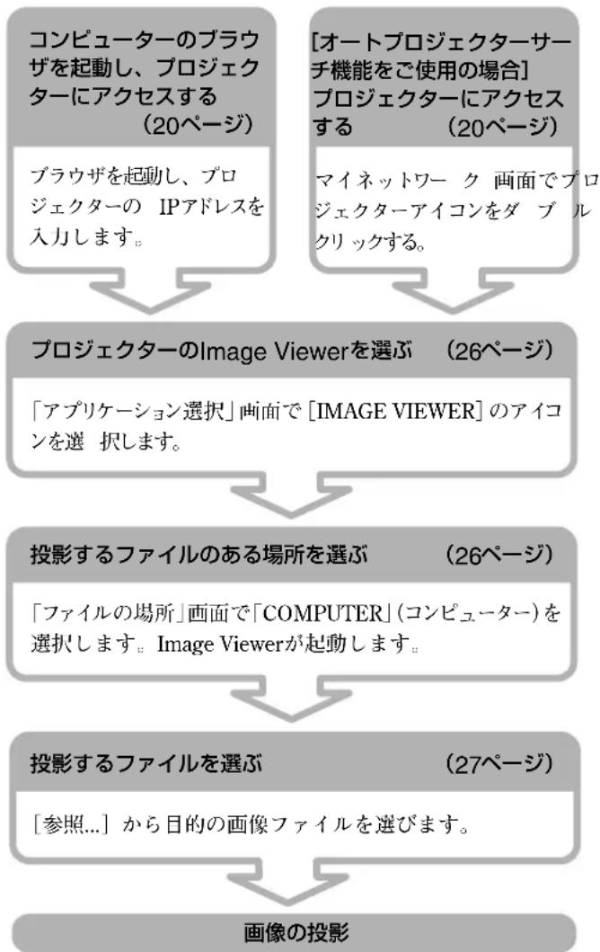 SONY VPLFE110U - 注意 - 2