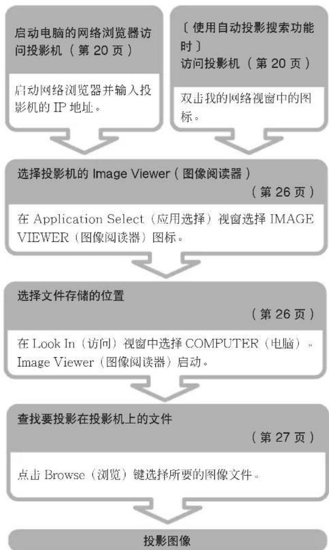 SONY VPLFE110U - 用存储在电脑中的文件在投影机上投影图像 - 1