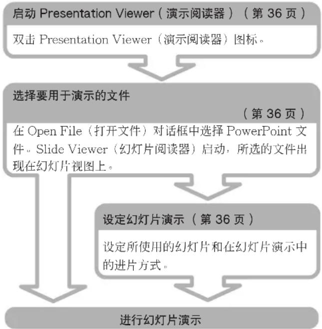 SONY VPLFE110U - 用存储在投影机或内存卡中的文件进行演示 - 1