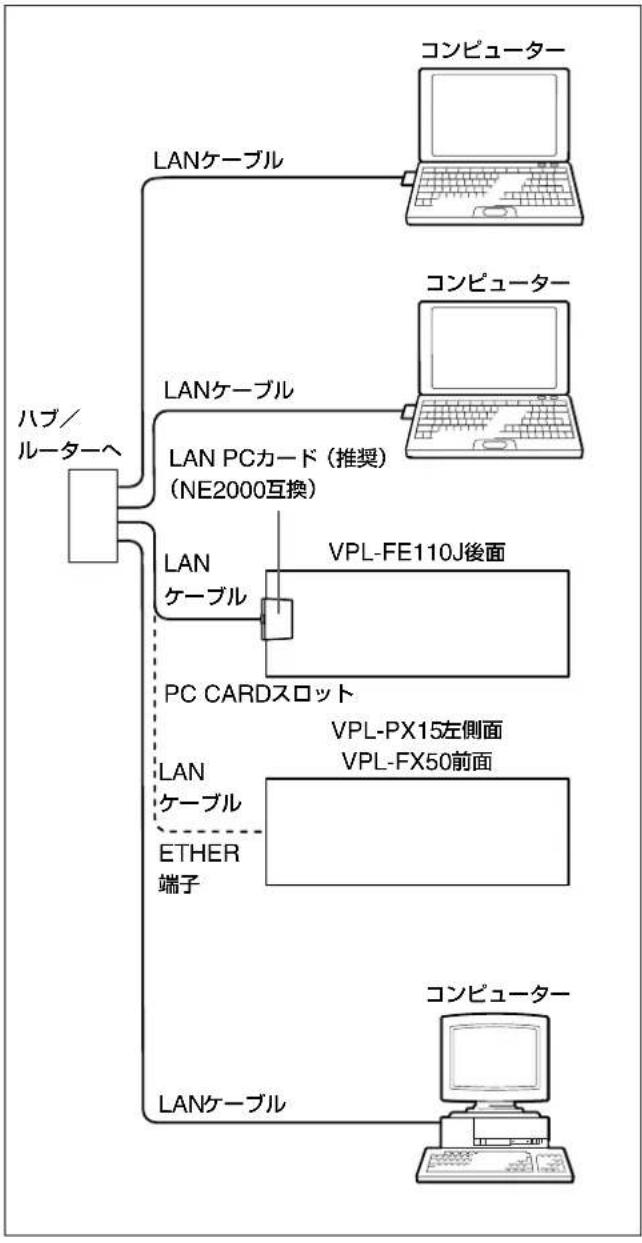 SONY VPLFE110U - LANケーリルたはLANPCカード以LANI接統る場合 - 1