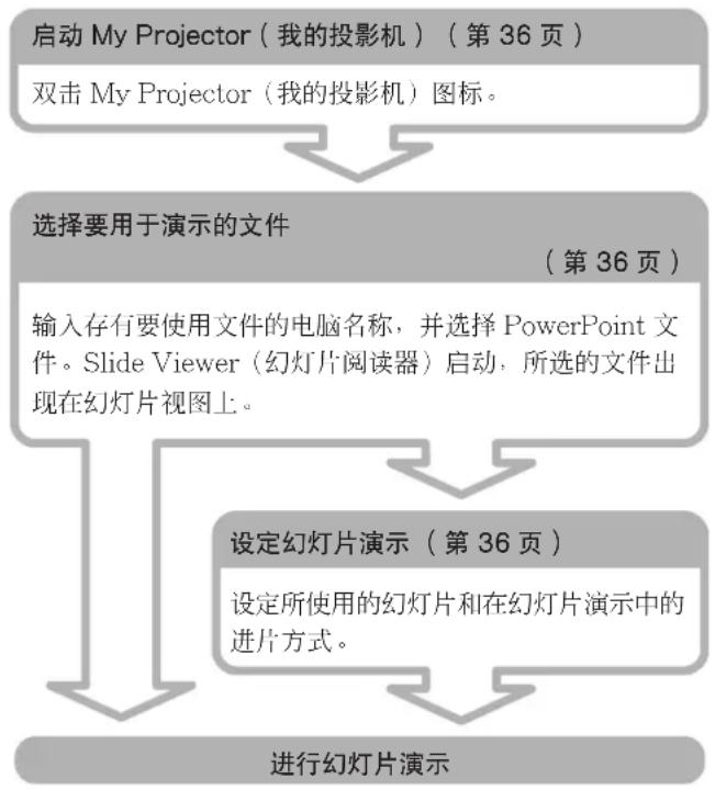 SONY VPLFE110U - 用存储在电脑中的文件进行演示 - 1