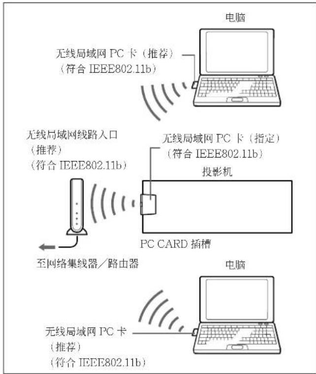 SONY VPLFE110U - 用无线局域网线路入口连接至无线局域网 - 1