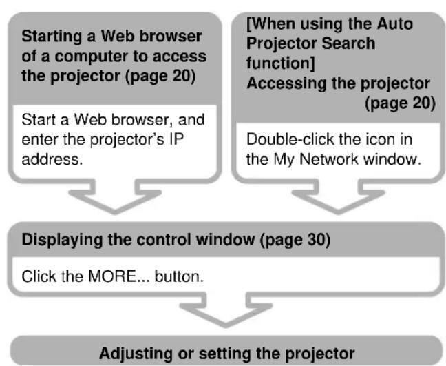 SONY VPLFE110U - Controlling the projector - 1