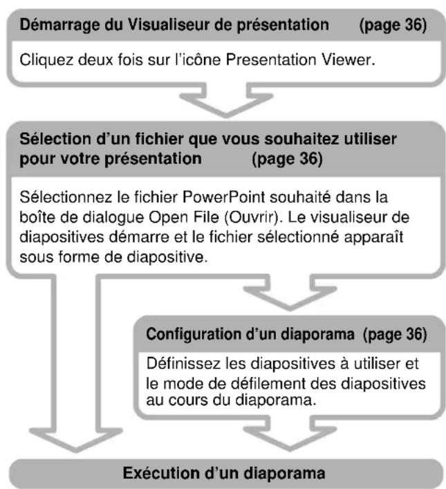 SONY VPLFE110U - Exécution d'une presentation en utilisant un fichier stocké dans le projecteur ou la carte mémoire - 1