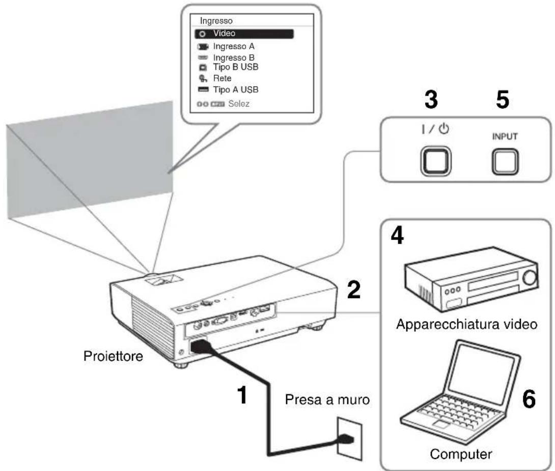 SONY VPLDX146 - Proiezione dell'immagine - 1
