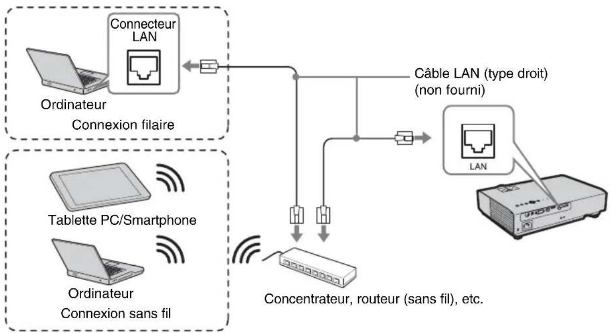 SONY VPLDX146 - Connecteur LAN - 1