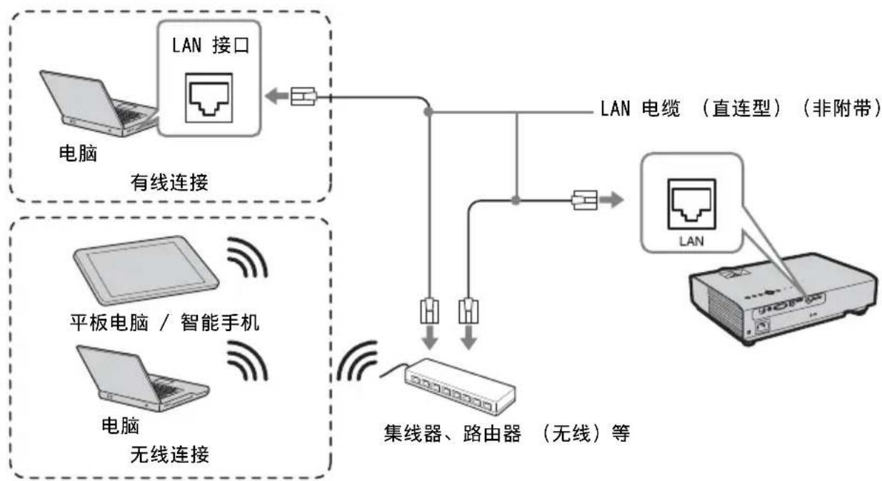 SONY VPLDX146 - LAN接口 - 1