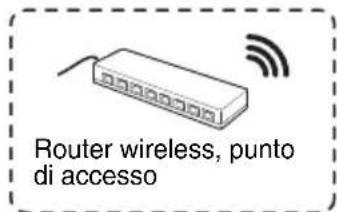 Router wireless, punto di accesso