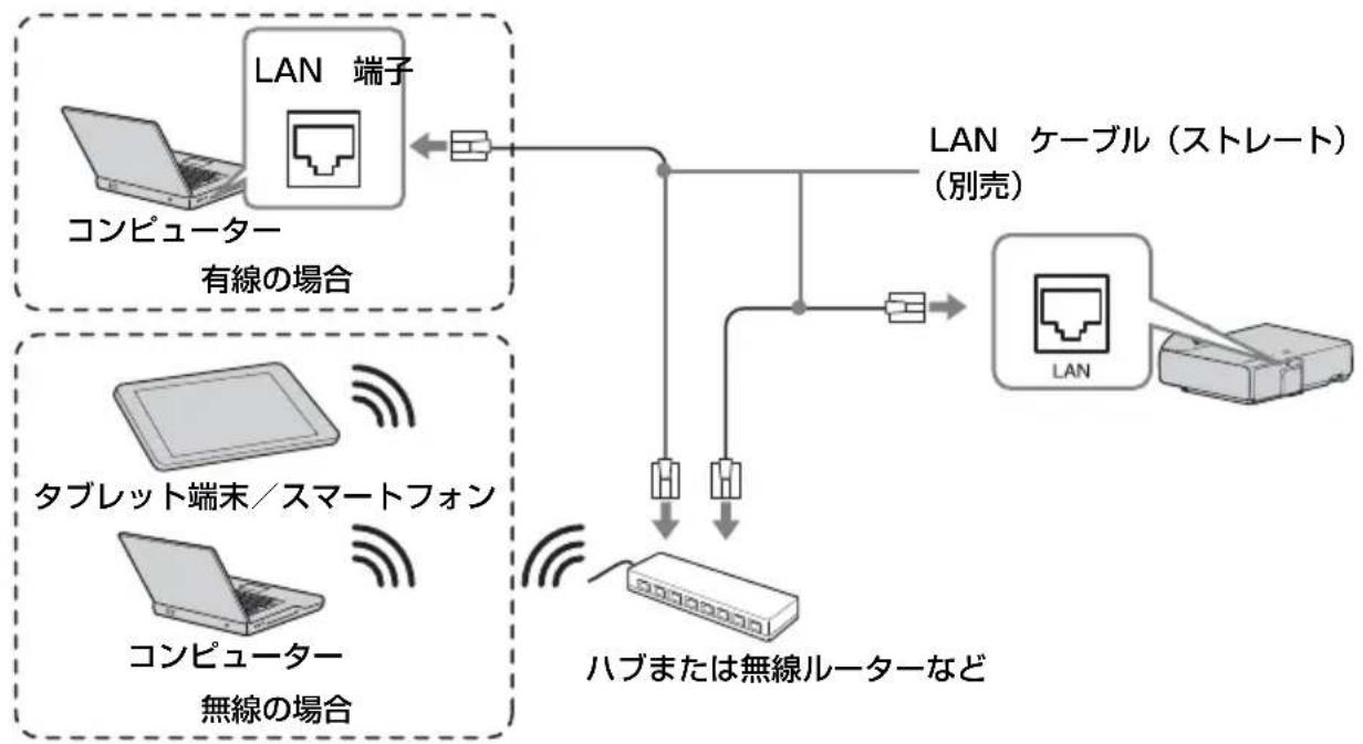 SONY VPLSX236 - LAN 端子 (LAN) - 1
