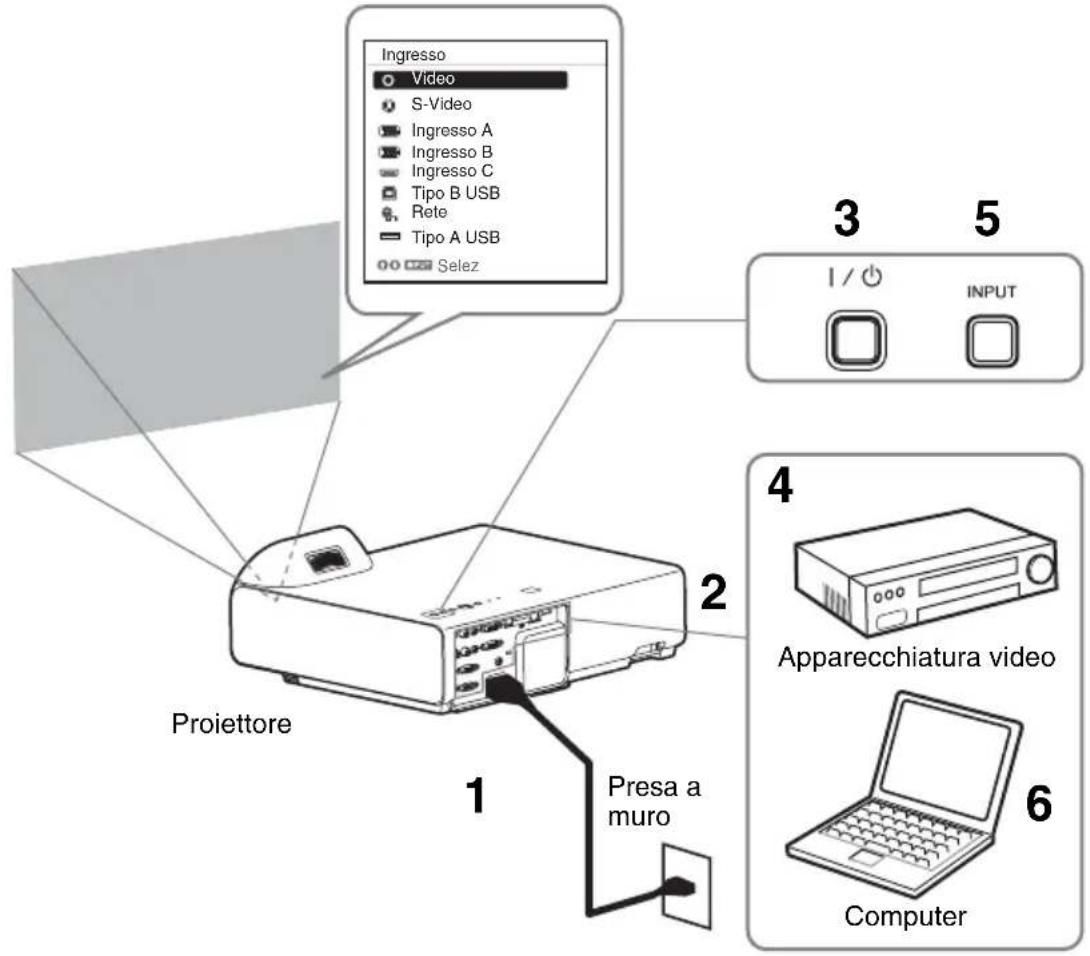 Ingresso Video S-Video Ingresso A Ingresso B Ingresso C Tipo B USB Rete Tipo A USB Selez Proiettore 1 Presa a muro 3 5 I / ⏻ INPUT 4 Apparecchiatura video 6 Computer