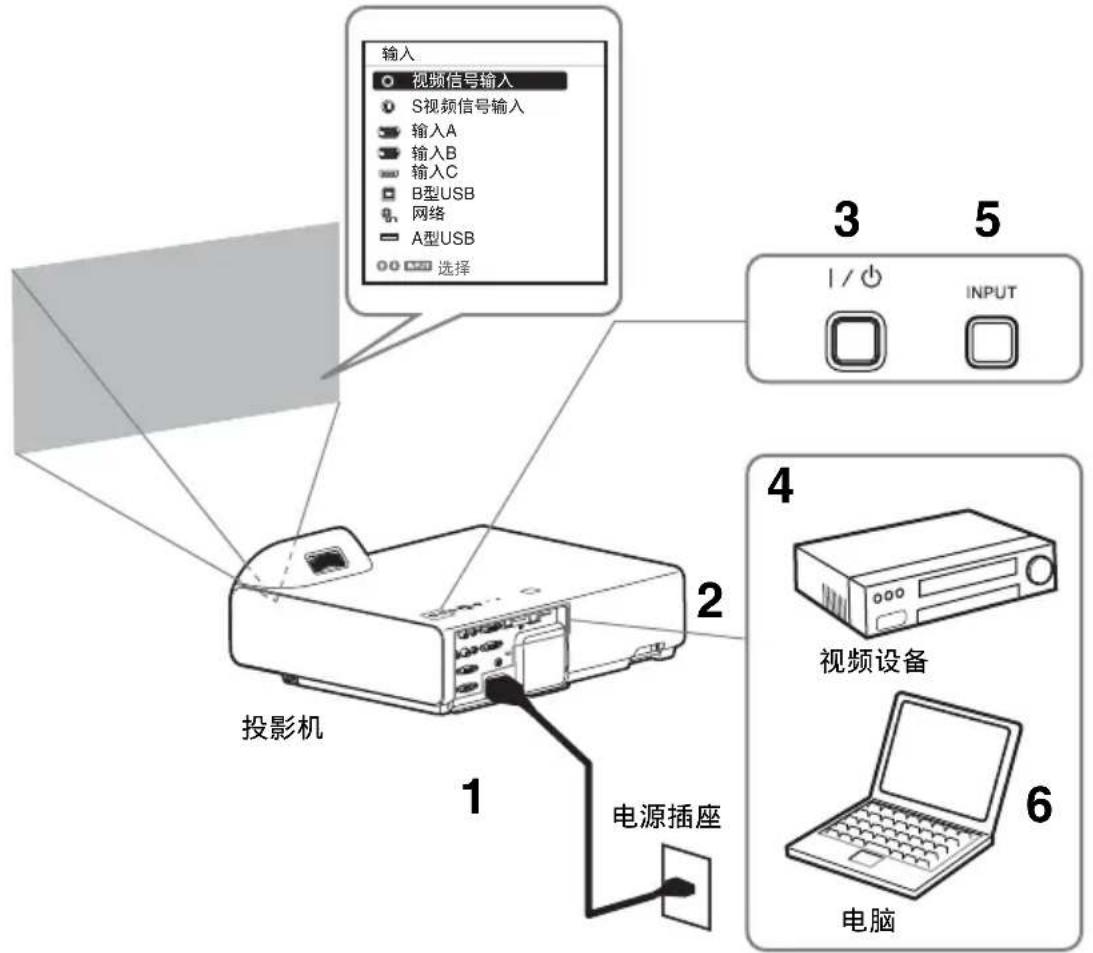 输入 视频信号输入 S视频信号输入 输入A 输入B 输入C B型USB 网络 A型USB 选择 3 5 I / ⏻ INPUT 2 投影机 4 视频设备 1 电源插座 6 电脑
