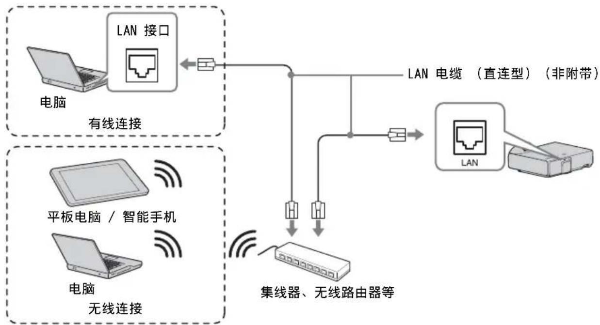 SONY VPLSX236 - LAN 接口 - 1