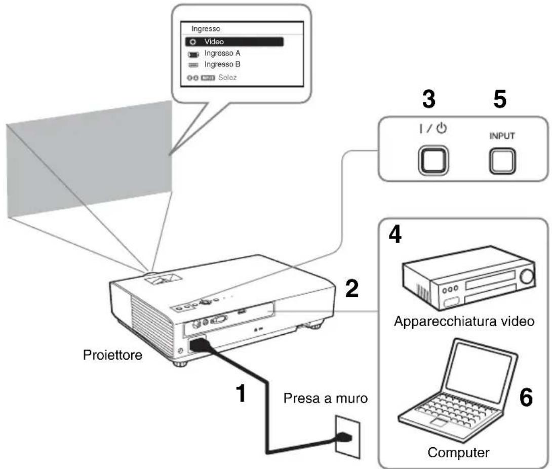 SONY VPLDX120 - Proiezione dell'immagine - 1