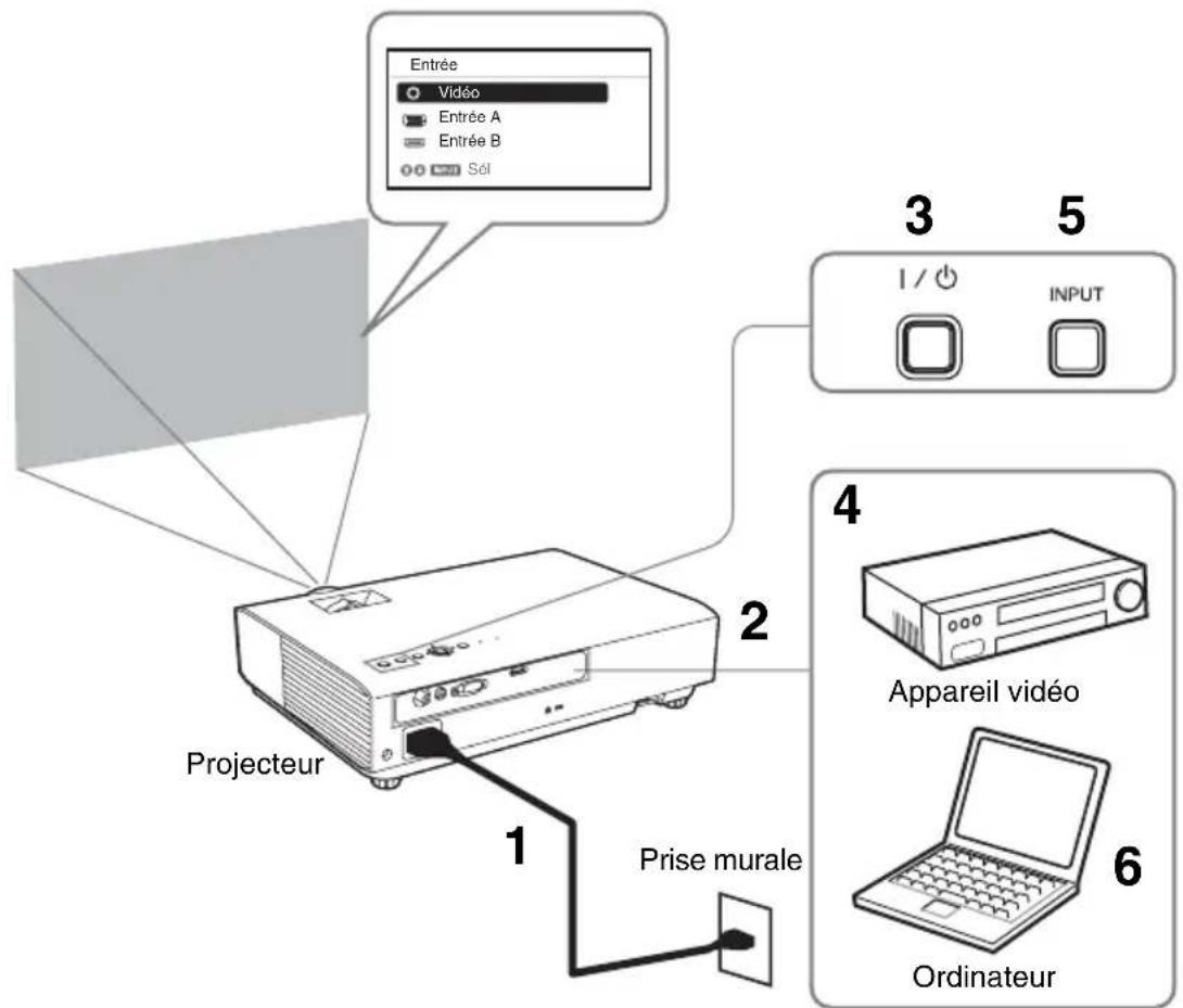 SONY VPLDX120 - Projection d'une image - 1