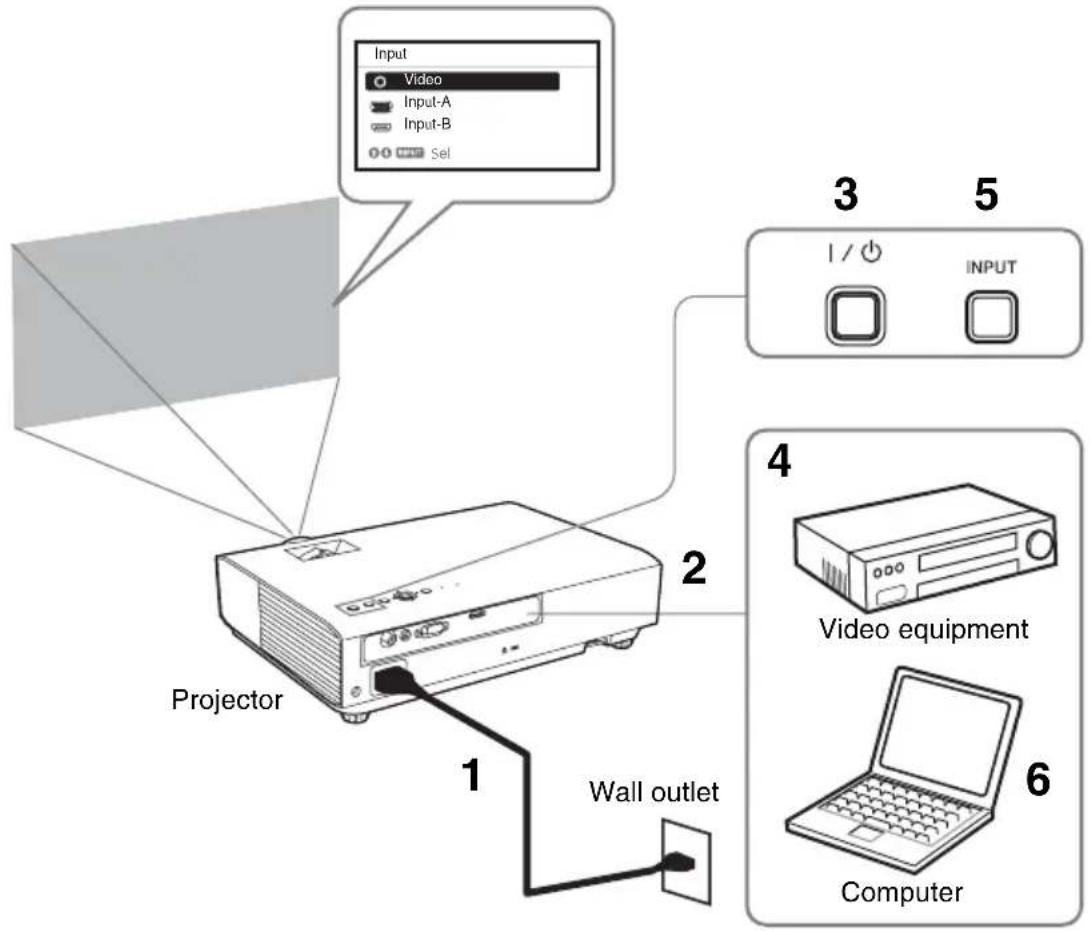SONY VPLDX120 - Projecting an Image - 1