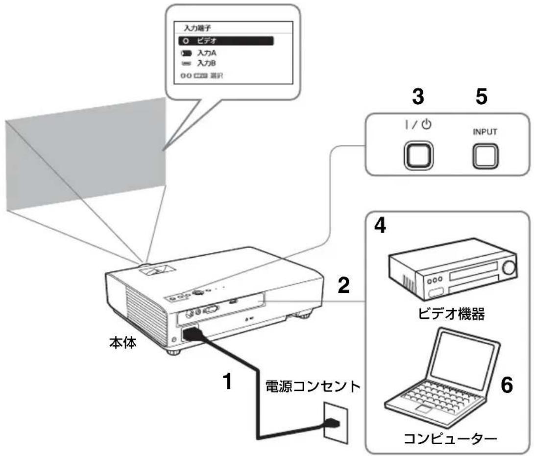 SONY VPLDX120 - 映像を投写する - 1