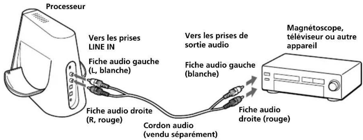 SONY MDRDS4000 - Raccordement du processeur à des appareils analogiques - 1