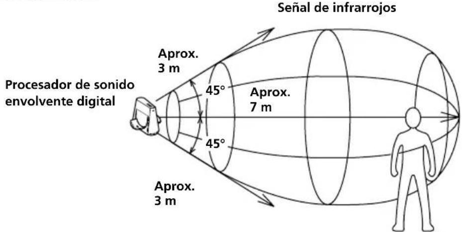 SONY MDRDS4000 - Área de transmisión de infrarrojos - 1