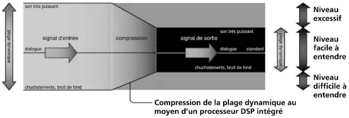 SONY MDRDS4000 - Illustration du processus de compression - 1