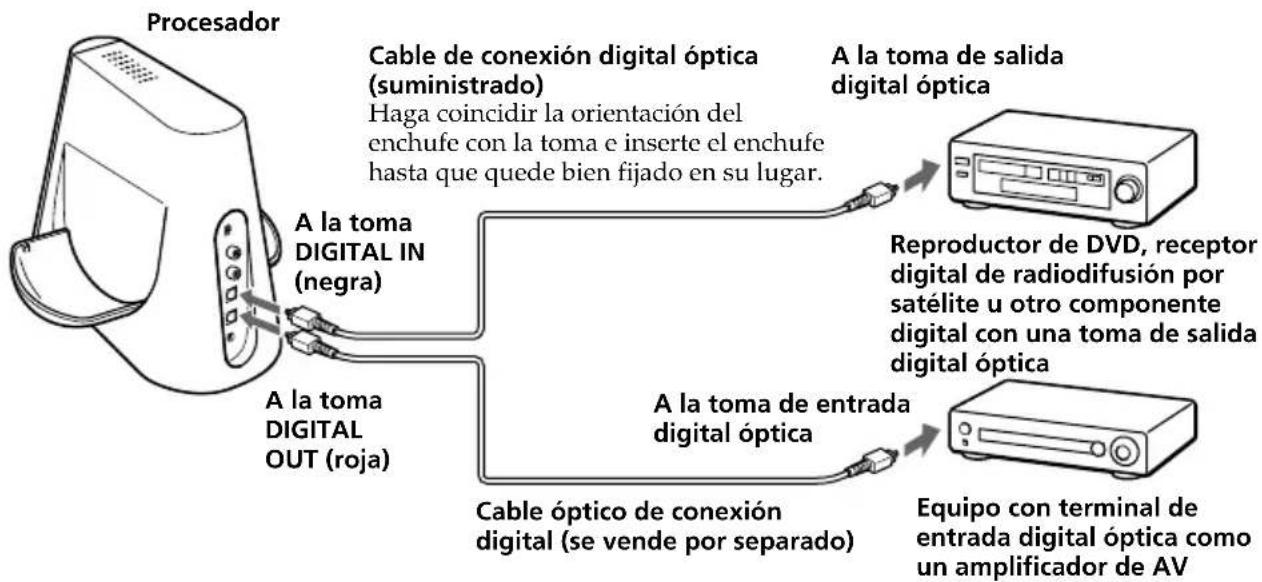 SONY MDRDS4000 - Conexión del procesador a componentes digitales - 1