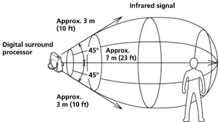 SONY MDRDS4000 - Infrared transmission area - 1