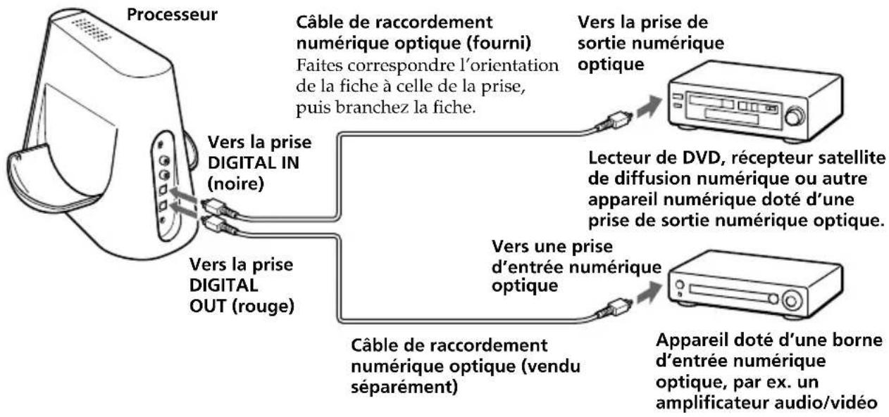 SONY MDRDS4000 - Raccordement du processeur à des appareils numériques - 1