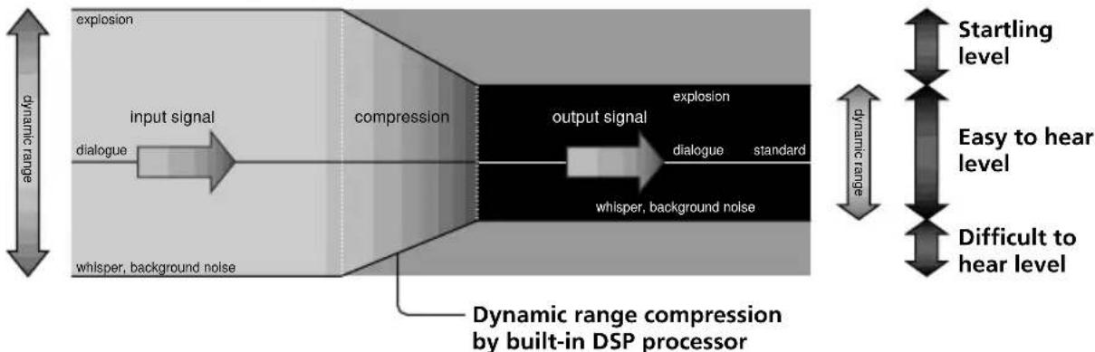 SONY MDRDS4000 - Illustration of the compression process - 1
