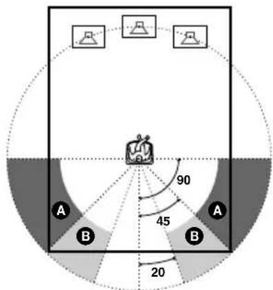 SONY AVDC70ES - Spcification de la position et de la hauteur des enceintes arriere - 1