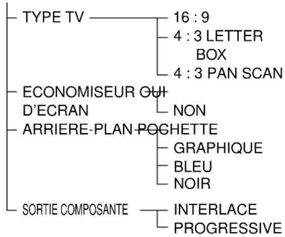 SONY AVDC70ES - REGLAGE DE L'ECRAN - 1