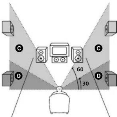 SONY AVDC70ES - Spécification de la position et de la hauteur des enceintes arrêté - 2