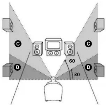 SONY AVDC70ES - Specifying the rear speaker position and height - 2