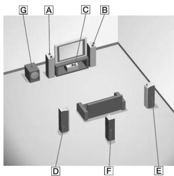 SONY STRDG810 - 1: Installing speakers/   1: Installation des enceintes - 1
