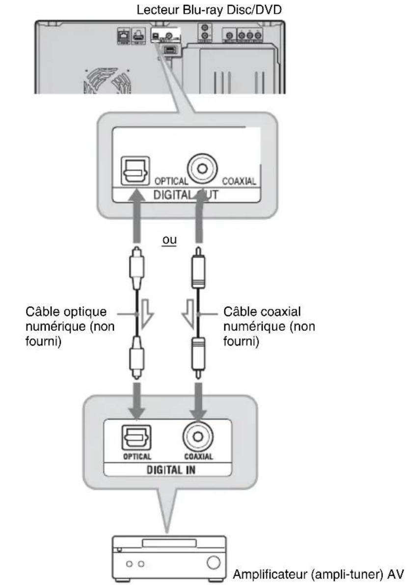 SONY BDPCX960 - Raccordement aux prises numériques (OPTICAL/COAXIAL) - 1