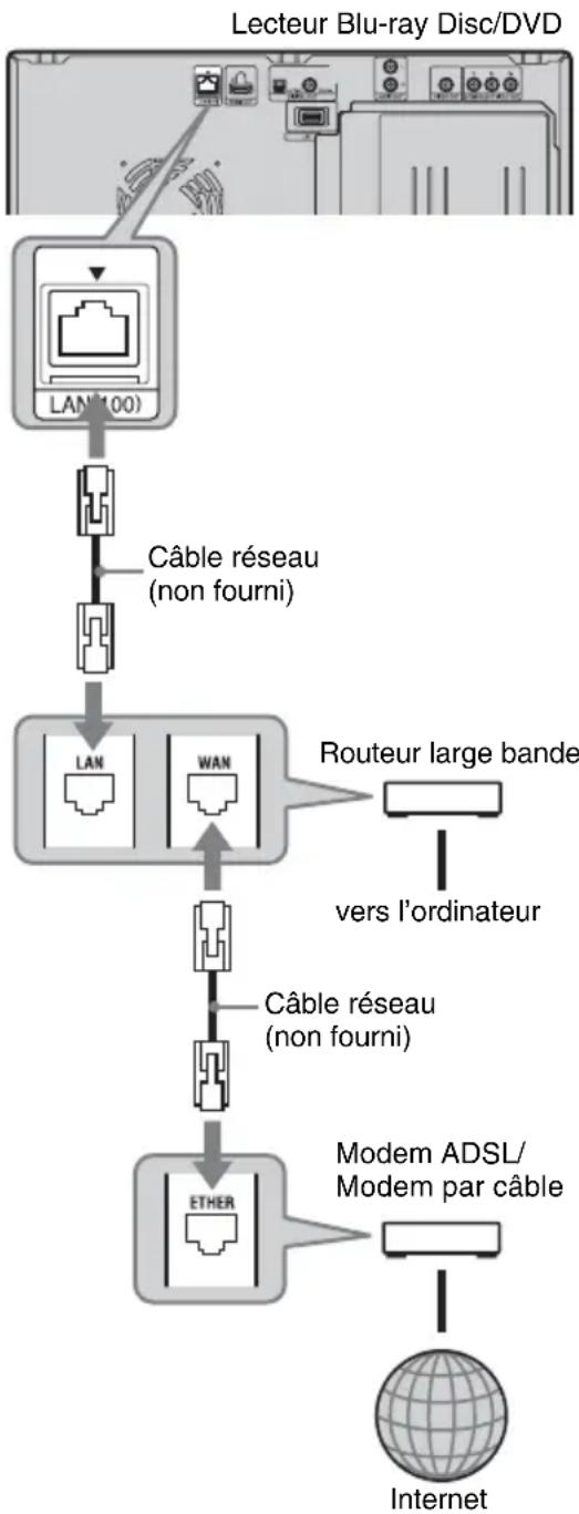 SONY BDPCX960 - Lors de la connexion directe à un routeur large bande - 1