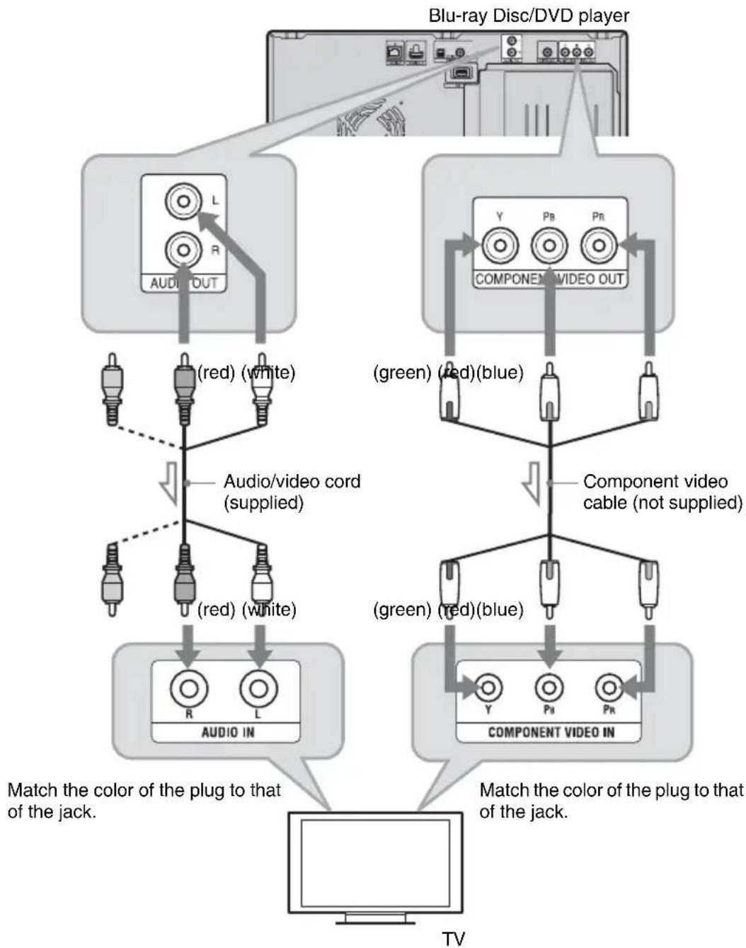 SONY BDPCX960 - Connecting to component video jacks (Y / P_B / P_R) - 1